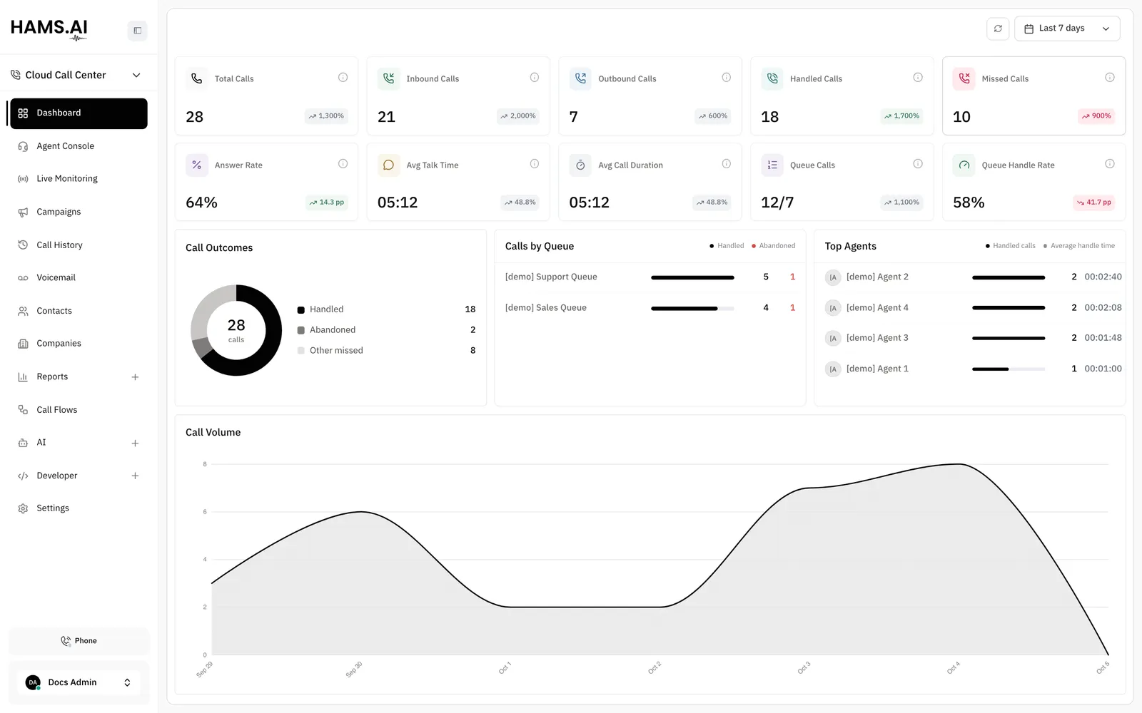 The Cloud Call Center dashboard: call volume, answer rate, and talk time for the period, with call outcomes by queue and the busiest agents.