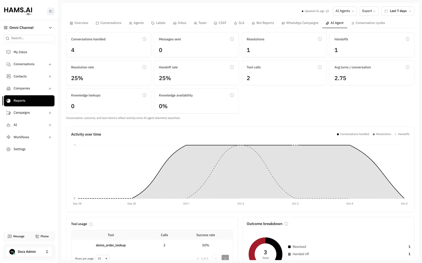 The AI agent report: the summary cards and the activity of the AI agents in the period.