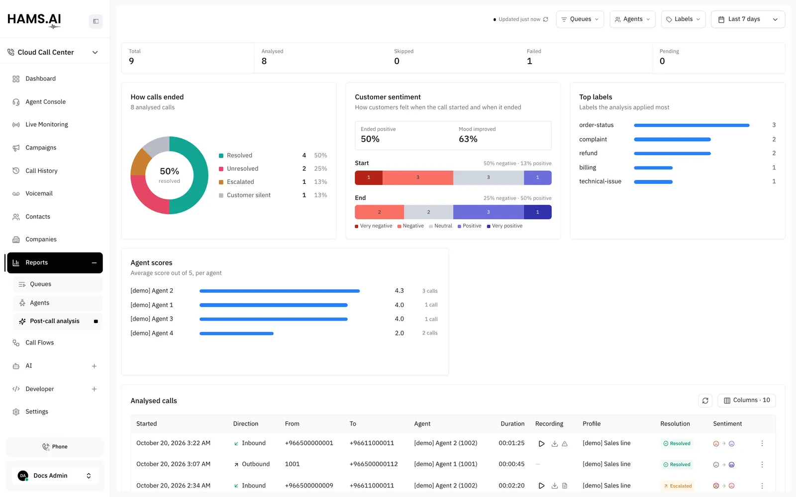 The Post-call analysis report: the totals, how calls ended, the customer sentiment, the top labels, and the agent scores.
